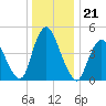 Ship John Shoal tide chart for Sunday, December 21, 2025