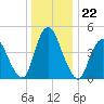 Ship John Shoal tide chart for Monday, December 22, 2025