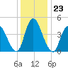 Ship John Shoal tide chart for Tuesday, December 23, 2025