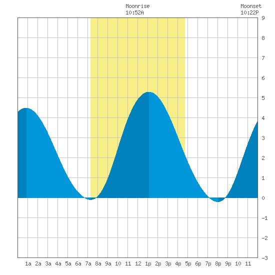 Ship John Shoal tide chart for Thursday, December 25, 2025