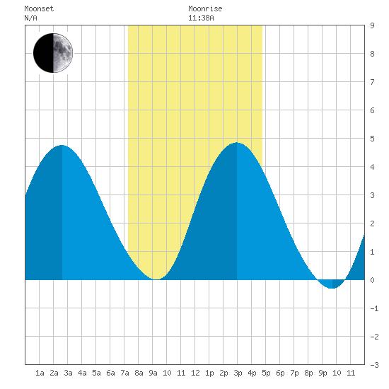Ship John Shoal tide chart for Saturday, December 27, 2025
