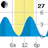 Ship John Shoal tide chart for Saturday, December 27, 2025
