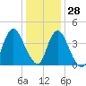 Ship John Shoal tide chart for Sunday, December 28, 2025