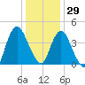 Ship John Shoal tide chart for Monday, December 29, 2025