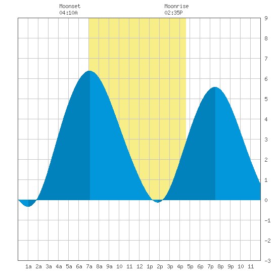 Ship John Shoal tide chart for Tuesday, December 2, 2025