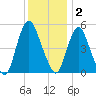 Ship John Shoal tide chart for Tuesday, December 2, 2025
