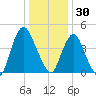 Ship John Shoal tide chart for Tuesday, December 30, 2025