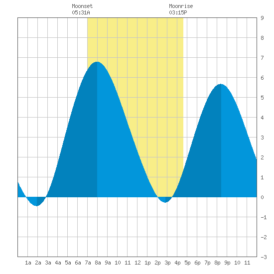 Ship John Shoal tide chart for Wednesday, December 3, 2025