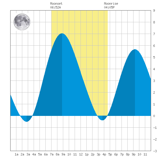 Ship John Shoal tide chart for Thursday, December 4, 2025