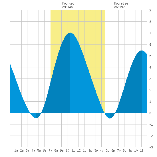 Ship John Shoal tide chart for Saturday, December 6, 2025