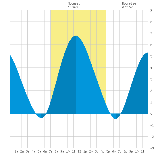 Ship John Shoal tide chart for Sunday, December 7, 2025