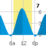 Ship John Shoal tide chart for Sunday, December 7, 2025