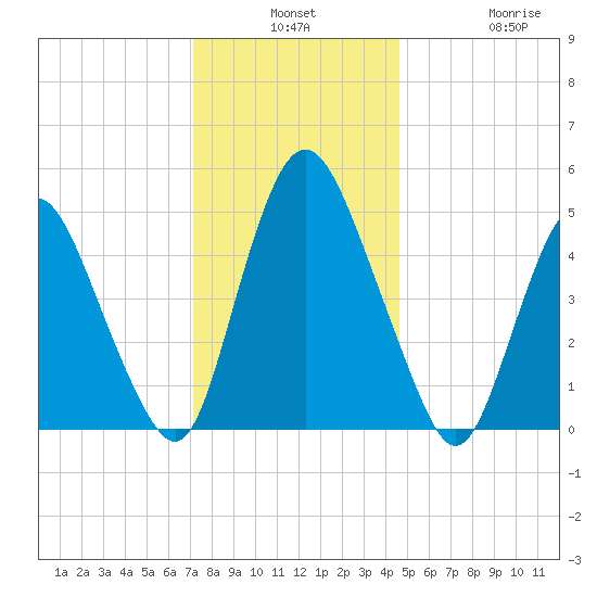 Ship John Shoal tide chart for Monday, December 8, 2025