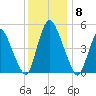 Ship John Shoal tide chart for Monday, December 8, 2025