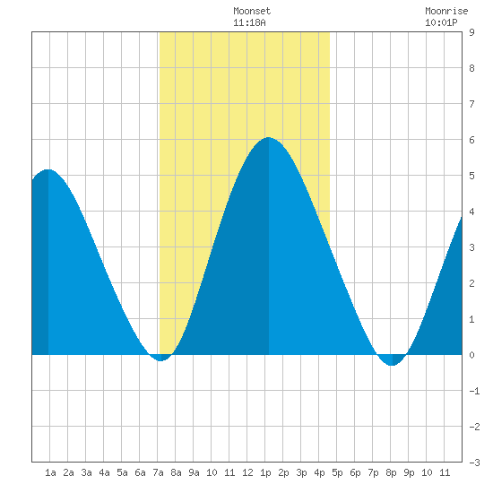 Ship John Shoal tide chart for Tuesday, December 9, 2025