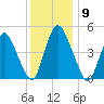 Ship John Shoal tide chart for Tuesday, December 9, 2025