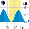 Ship John Shoal tide chart for Saturday, January 10, 2026
