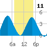 Ship John Shoal tide chart for Sunday, January 11, 2026