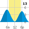 Ship John Shoal tide chart for Tuesday, January 13, 2026