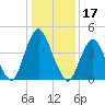 Ship John Shoal tide chart for Saturday, January 17, 2026