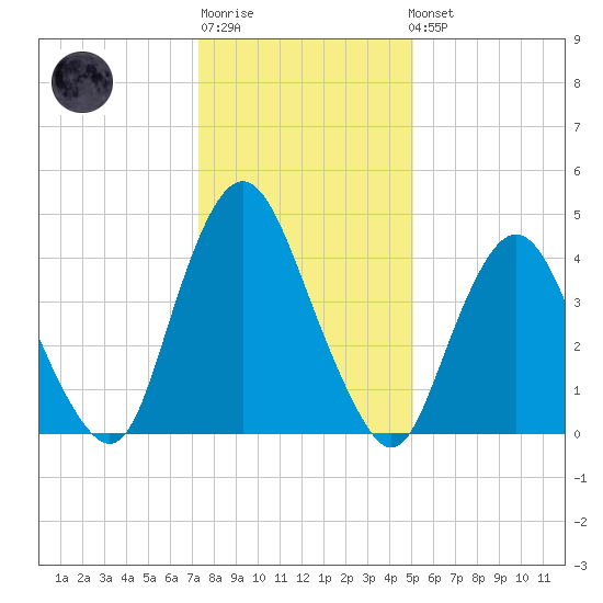 Ship John Shoal tide chart for Sunday, January 18, 2026
