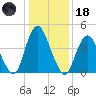 Ship John Shoal tide chart for Sunday, January 18, 2026