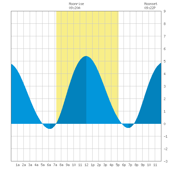 Ship John Shoal tide chart for Thursday, January 22, 2026
