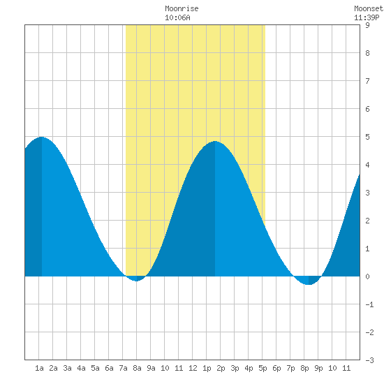 Ship John Shoal tide chart for Saturday, January 24, 2026