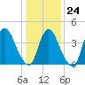 Ship John Shoal tide chart for Saturday, January 24, 2026