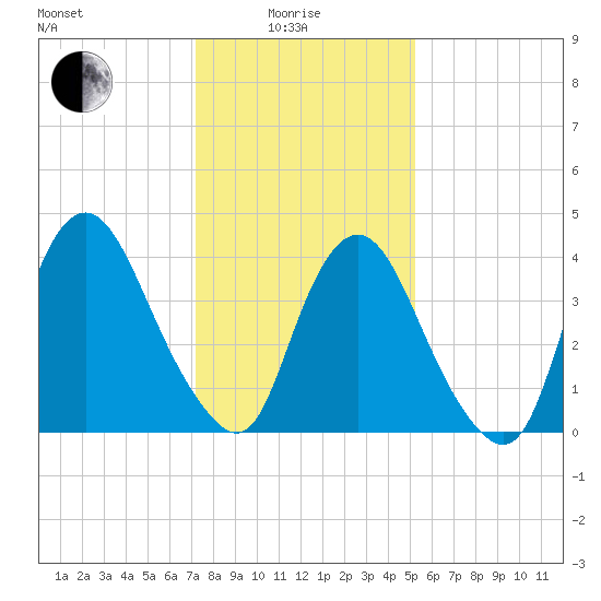 Ship John Shoal tide chart for Sunday, January 25, 2026