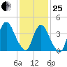 Ship John Shoal tide chart for Sunday, January 25, 2026