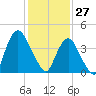 Ship John Shoal tide chart for Tuesday, January 27, 2026