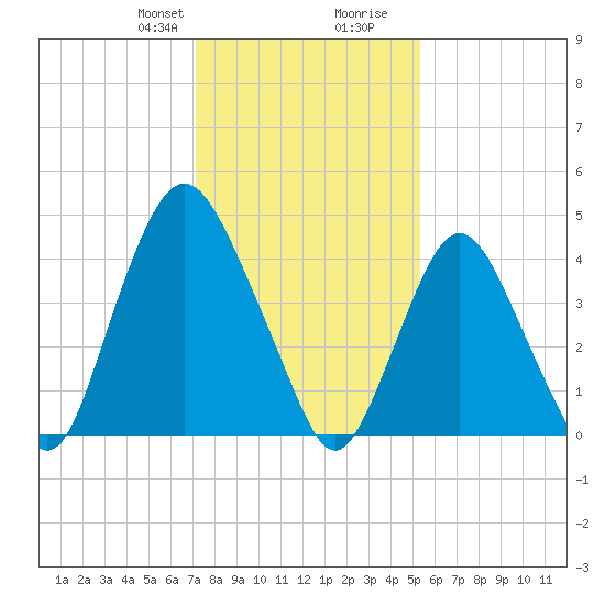 Ship John Shoal tide chart for Thursday, January 29, 2026