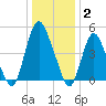 Ship John Shoal tide chart for Friday, January 2, 2026