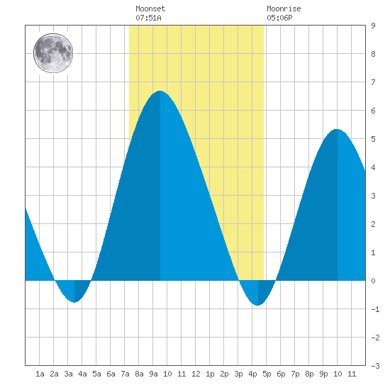 Ship John Shoal tide chart for Saturday, January 3, 2026