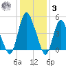 Ship John Shoal tide chart for Saturday, January 3, 2026