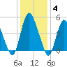 Ship John Shoal tide chart for Sunday, January 4, 2026