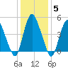 Ship John Shoal tide chart for Monday, January 5, 2026