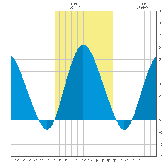 Ship John Shoal tide chart for Tuesday, January 6, 2026
