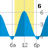 Ship John Shoal tide chart for Tuesday, January 6, 2026