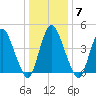 Ship John Shoal tide chart for Wednesday, January 7, 2026