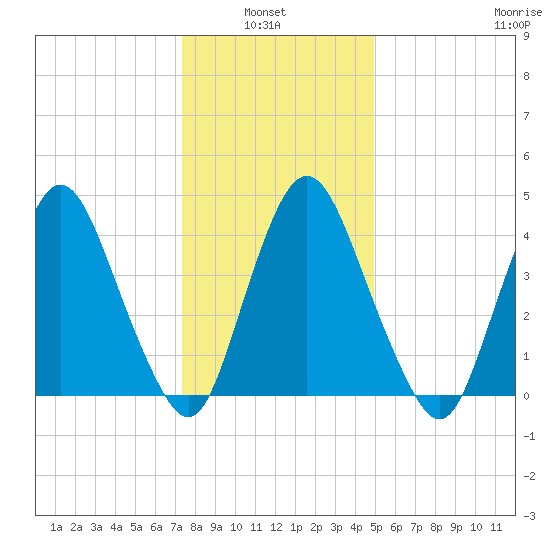 Ship John Shoal tide chart for Thursday, January 8, 2026