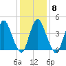 Ship John Shoal tide chart for Thursday, January 8, 2026