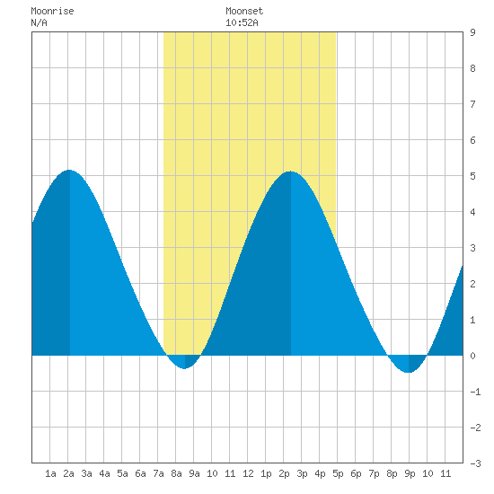 Ship John Shoal tide chart for Friday, January 9, 2026