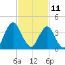 Ship John Shoal tide chart for Wednesday, February 11, 2026
