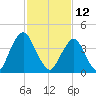 Ship John Shoal tide chart for Thursday, February 12, 2026