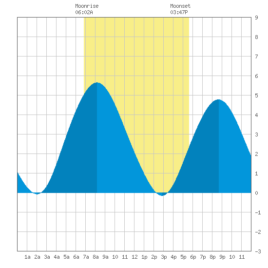 Ship John Shoal tide chart for Sunday, February 15, 2026
