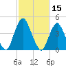 Ship John Shoal tide chart for Sunday, February 15, 2026