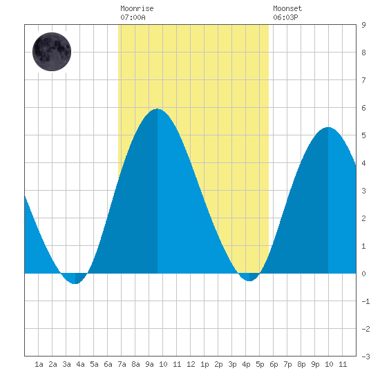 Ship John Shoal tide chart for Tuesday, February 17, 2026