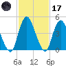 Ship John Shoal tide chart for Tuesday, February 17, 2026